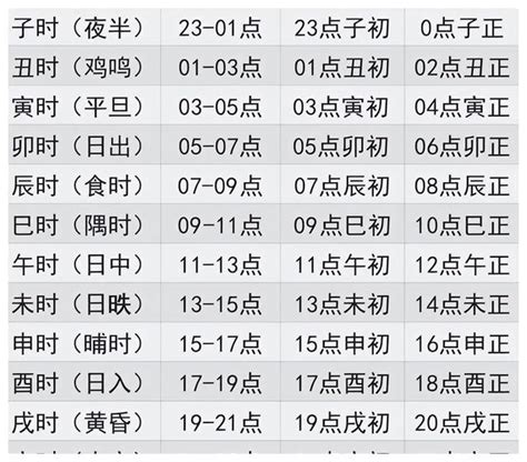 12時辰表|古今12时辰对照表